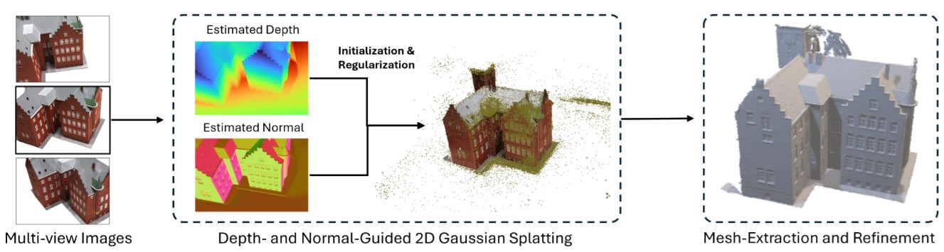 2D-SuGaR - Surface-Aware Gaussian Splatting for Geometrically Accurate Mesh Reconstruction