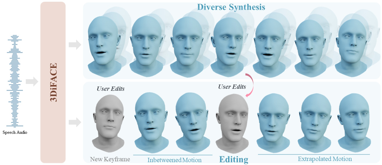 3DiFACE - Diffusion-based Speech-driven 3D Facial Animation and Editing