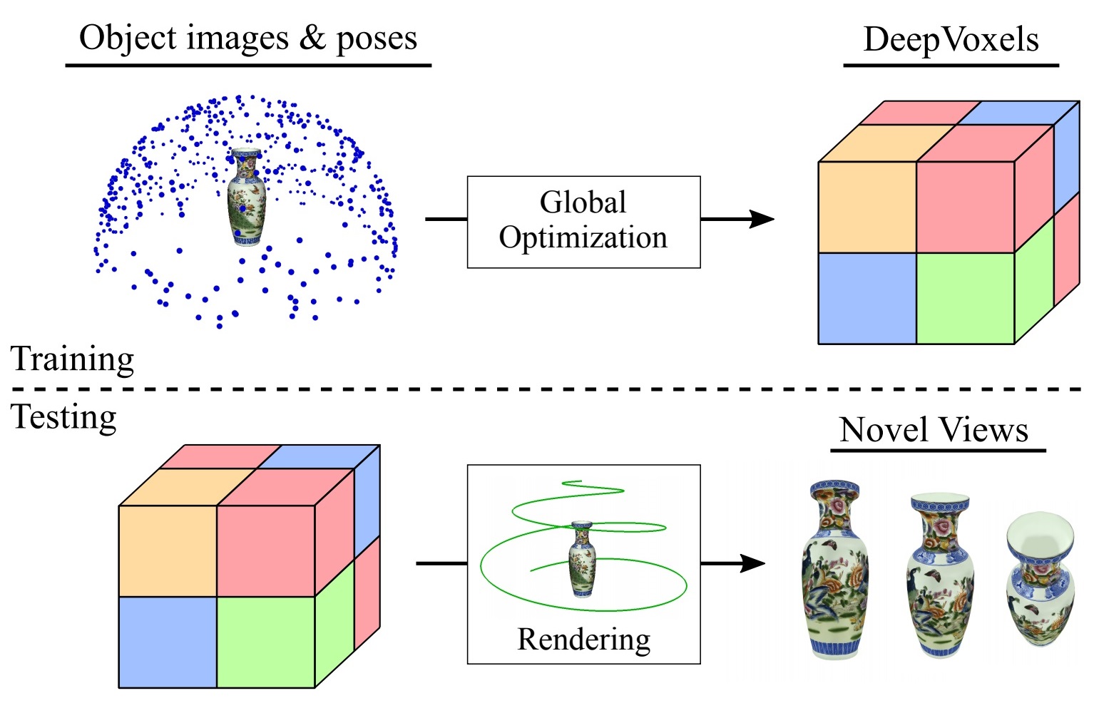 DeepVoxels: Learning Persistent 3D Feature Embeddings