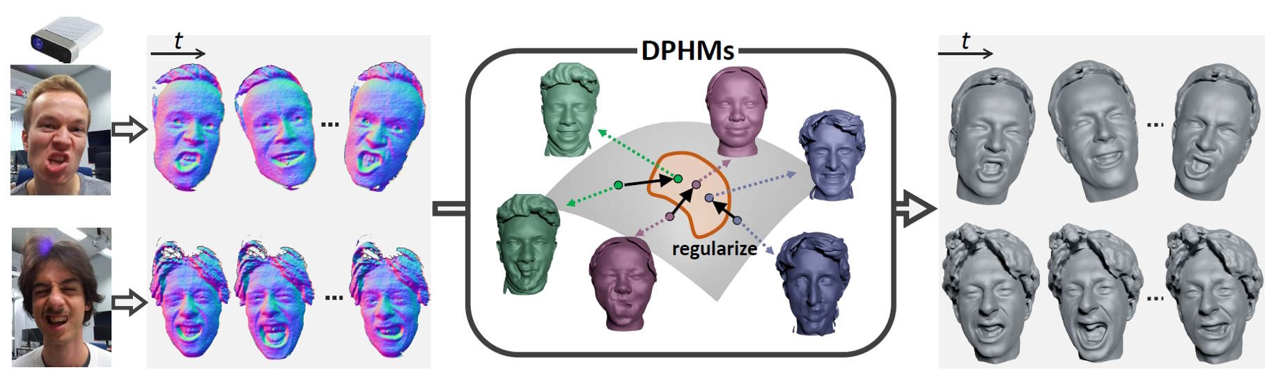 DPHMs - Diffusion Parametric Head Models for Depth-based Tracking
