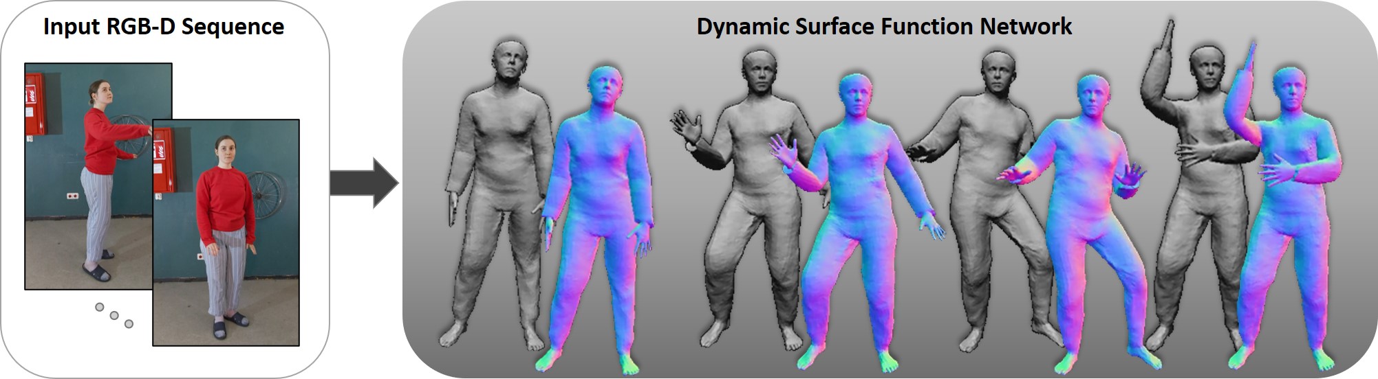 Dynamic Surface Function Networks for Clothed Human Bodies