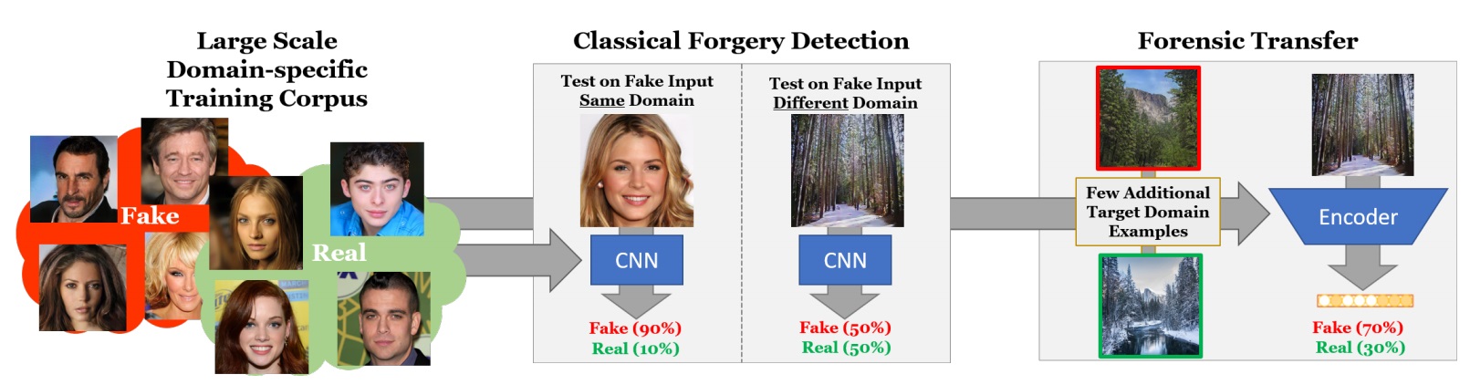 ForensicTransfer: Weakly-supervised Domain Adaptation for Forgery Detection