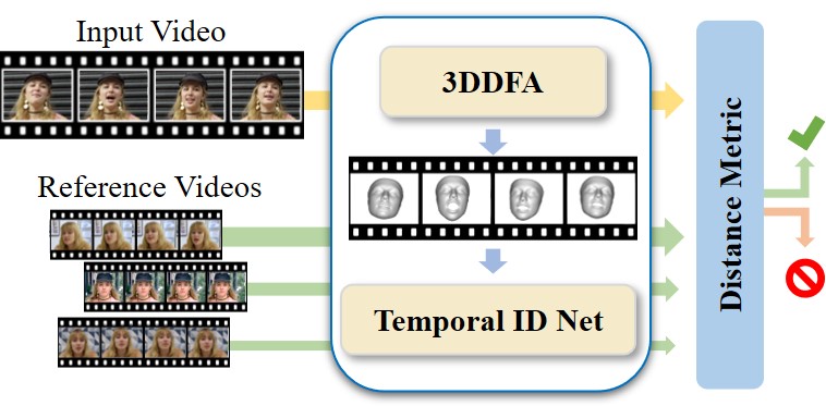ID-Reveal: Identity-aware DeepFake Video Detection