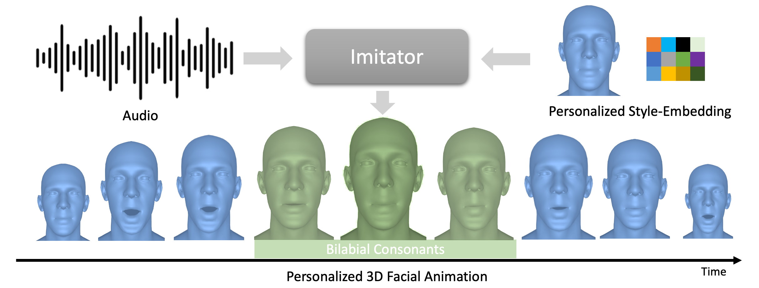 Imitator - Personalized Speech-driven 3D Facial Animation