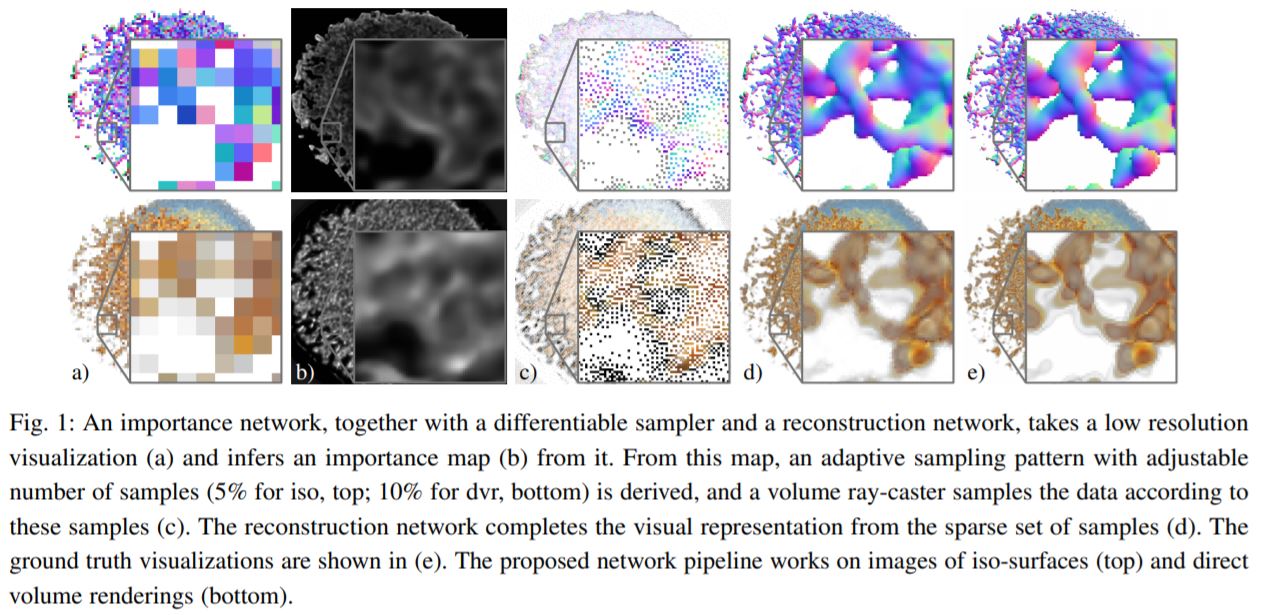 Learning Adaptive Sampling and Reconstruction for Volume Visualization