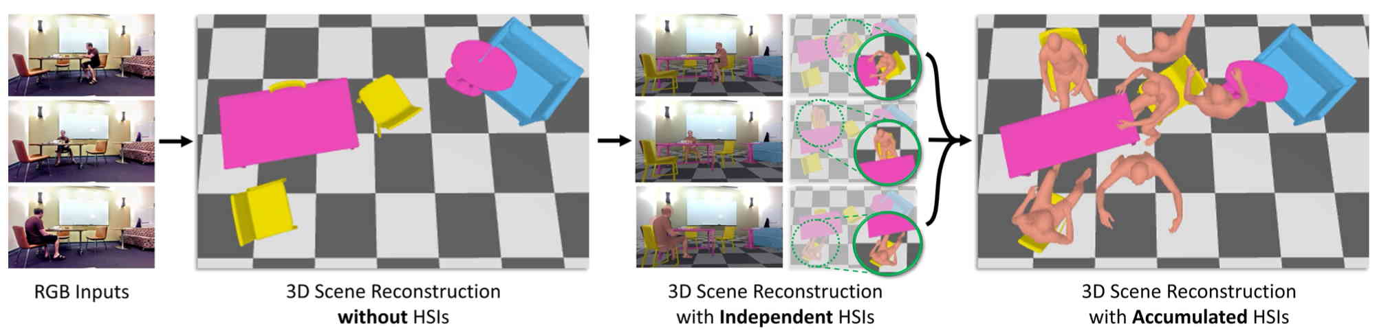 Mover: Human-Aware Object Placement for Visual Environment Reconstruction
