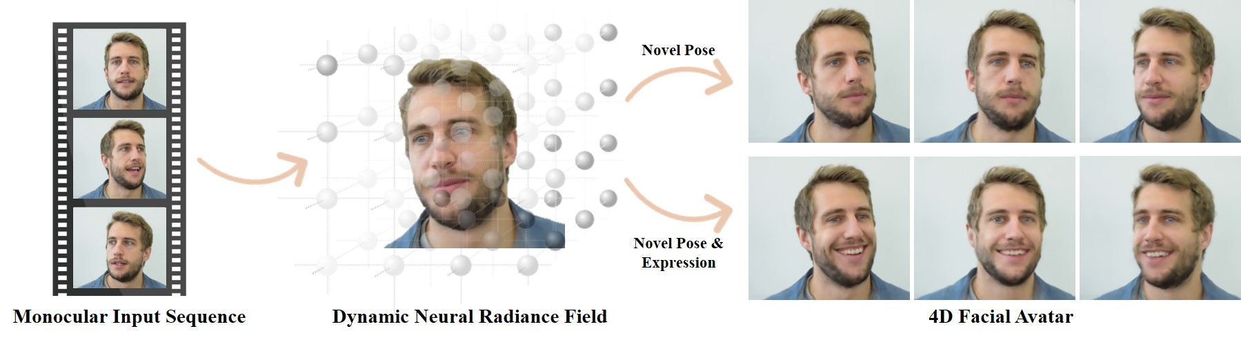 NerFACE: Dynamic Neural Radiance Fields for Monocular 4D Facial Avatar Reconstruction