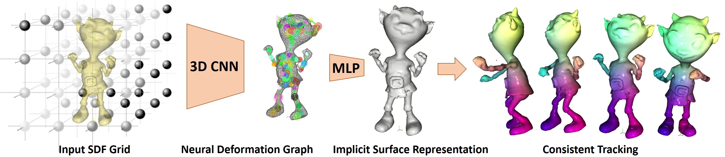 Neural Deformation Graphs for Globally-consistent Non-rigid Reconstruction