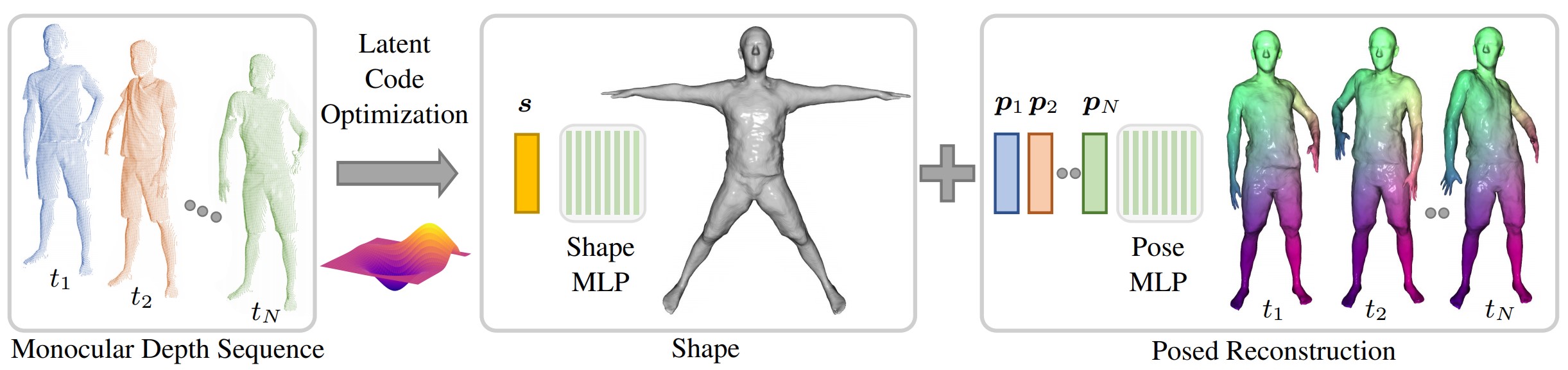 Neural Parametric Models for 3D Deformable Shapes