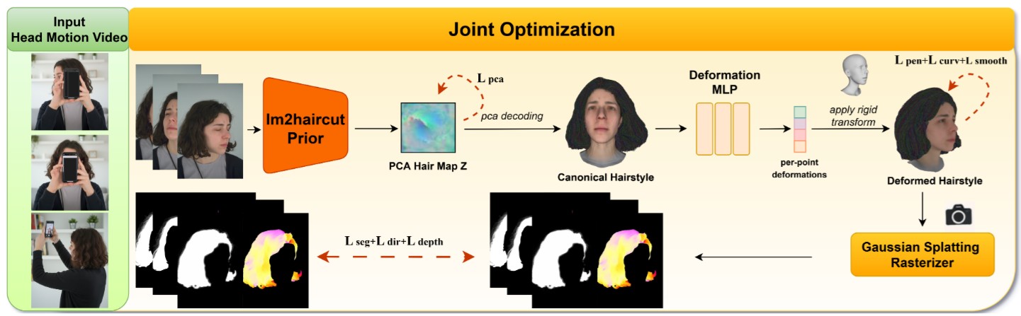 Vid2Haircut - Reconstruction 3D Strand-Based Hairstyles from Video